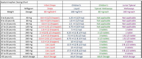 Acetaminophen Dosage For Kids | Kids Matttroy