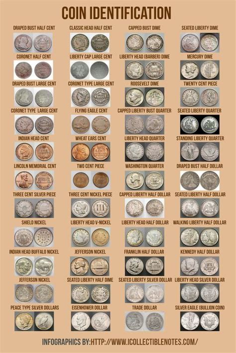 Coin Identification http://www.collectiblenotes.com/blog/coin ...