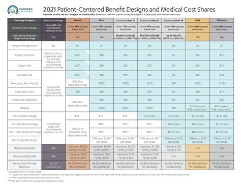 Covered CA Plan Benefit Changes for 2021 | Health for CA