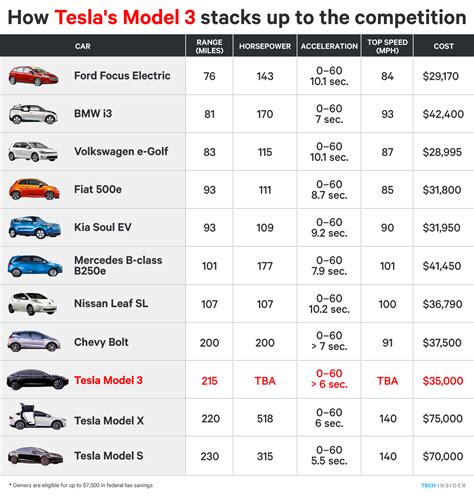 How Tesla Model 3 compares to other electric cars - Business Insider