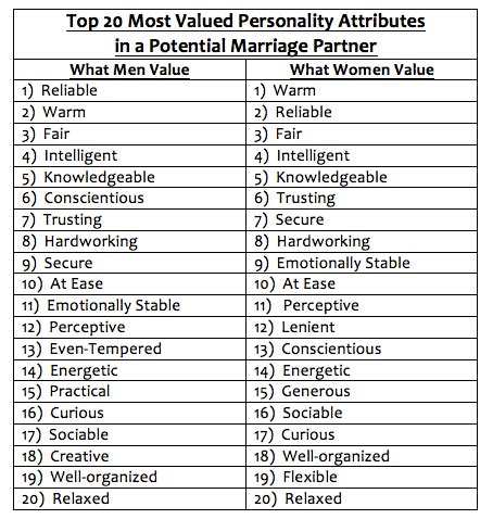 What Do People Want in a Future Spouse? The Top 20 Most Desired Traits