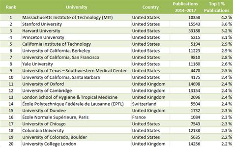 CWTS Leiden University Ranking 2019 - ChemistryViews