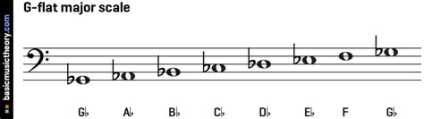 basicmusictheory.com: G-flat major scale