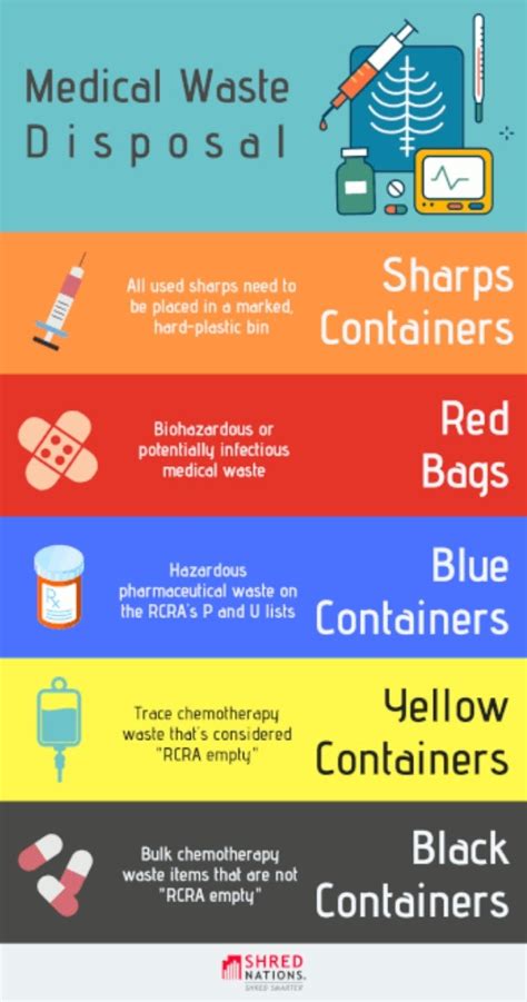 Medical Waste Types