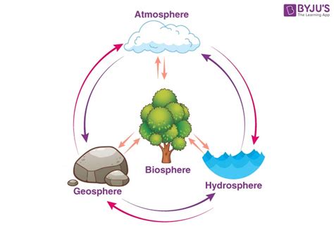 Fundamentals of Earth’s Sphere - Interaction Between Spheres