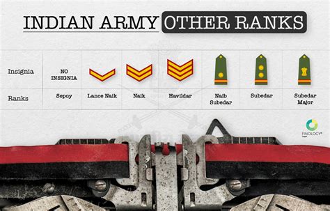 Indian Army Ranks and Insignia (2023)