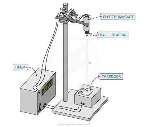 CIE A Level Physics复习笔记2.1.8 Acceleration of Free Fall Experiment-翰林国际教育