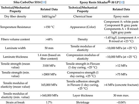 Technical and mechanical properties of carbon fiber-reinforced polymer ...