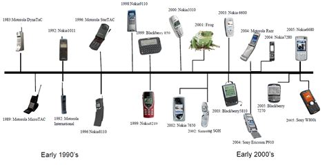 What an interesting timeline on the history of cell phones! : r ...