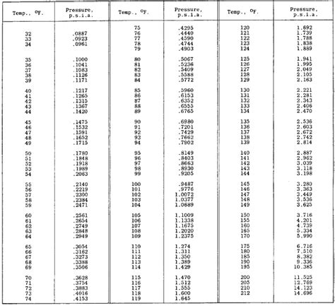 Licenziamento fetta limite water vapor pressure temperature chart ...