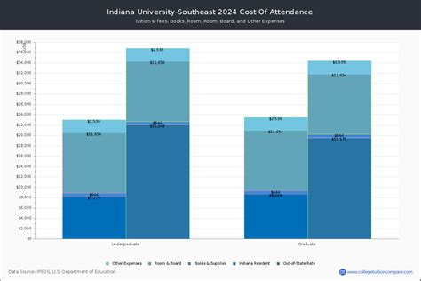 IUSE - Tuition & Fees, Net Price