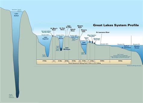 Lake Baikal Vs Great Lakes