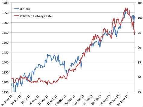 Correlation Between US Stocks And Yen - Business Insider