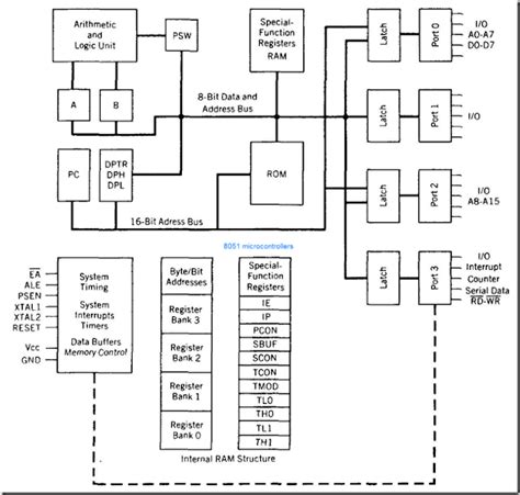 8051 Microcontroller Block Diagram And Components Microcontr