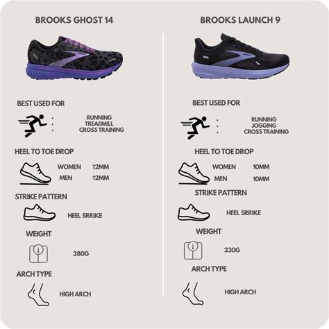 Brooks Ghost 14 vs Brooks Launch 9: Which One is Best for You ...