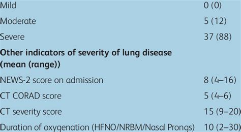 Severity of COVID-19 Severity of COVID-19 (n (%N)) | Download ...