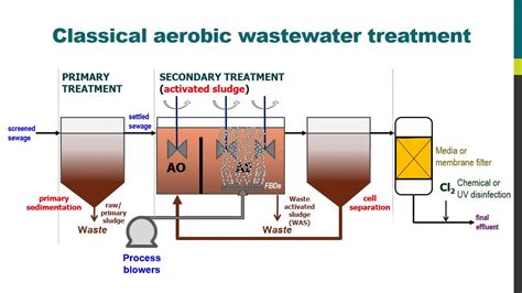 Activated Sludge Is Used in Which Sewage Treatment Step 2 - Desmond-has ...