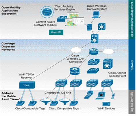 Ciso diagram