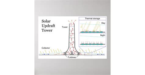 Solar Updraft Tower Energy Power Plant Diagram Poster | Zazzle