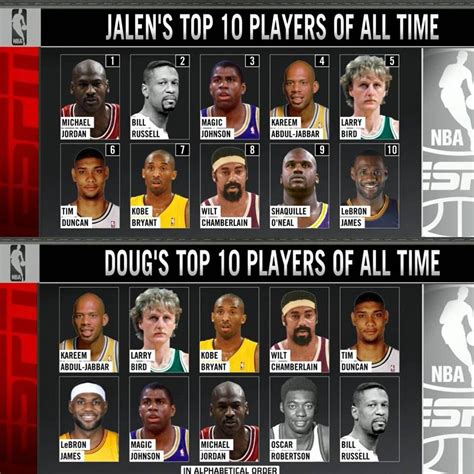 top ten basketball players of all time