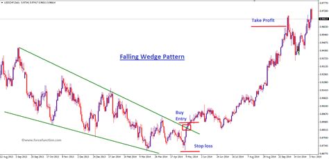 Forex chart pattern trading on Wedge Pattern