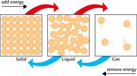 6.2 Solids, liquids and gases | Particle model of matter | Siyavula