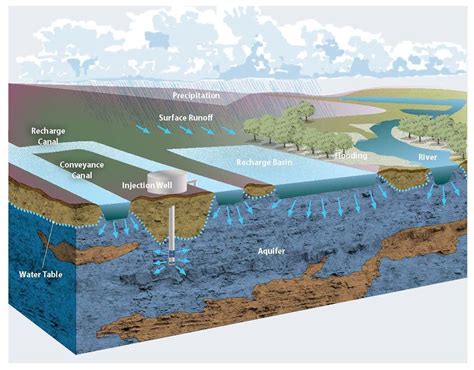 Conjunctive Use – Groundwater Exchange