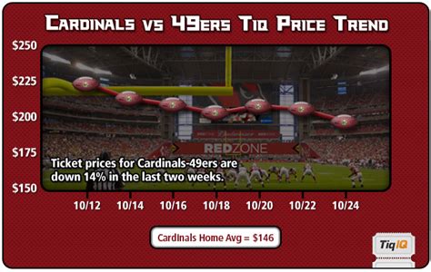 Cardinals Vs. 49ers ticket preview - Revenge of the Birds