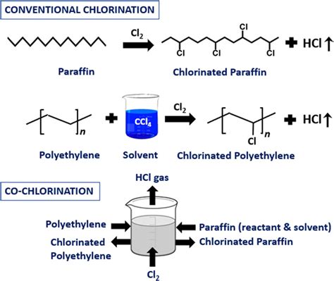 Co-chlorination of low-density polyethylene in paraffin: An intensified ...