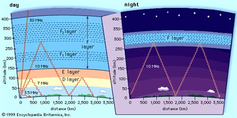 Ionosphere | atmospheric region | Britannica