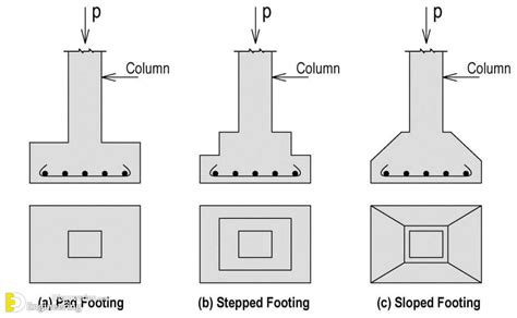 What Is Isolated Footing Types Of Isolated Footing Youtube - Gambaran