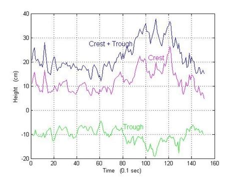 Plottings of the height of crest, trough, and crest+trough with respect ...