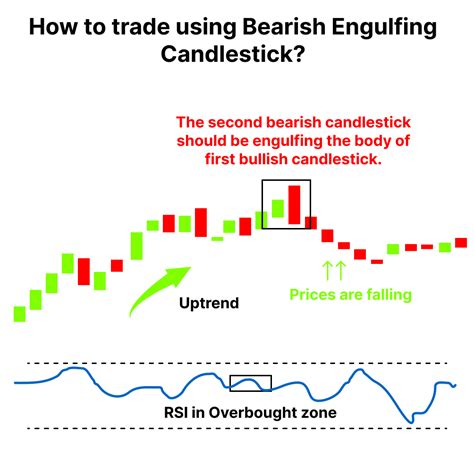 Bearish Engulfing Pattern: Meaning, Example & Limitations | Finschool