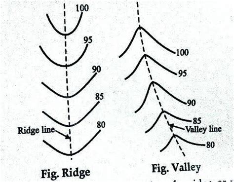 A contour line intersects ridge or valley