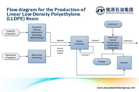 Flow diagram for the Production of Linear Low-Density Polyethylene ...