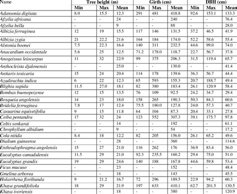 Tree Girth, DBH and Height | Download Table