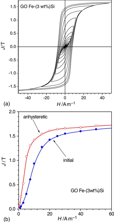 (a) Demagnetization process in a soft lamination by progressive ...