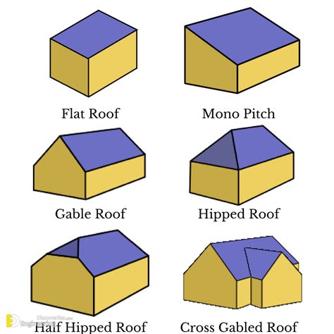 Proscons Of Various Roof Styles Roof Types Roof Shapes Roof Styles ...