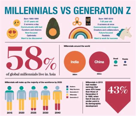 View 10 Millennials Vs Gen Z Infographic - beginquotepassion