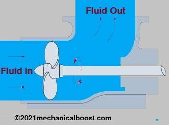 What is an Axial Flow Pump? | How An Axial Flow Pump Works