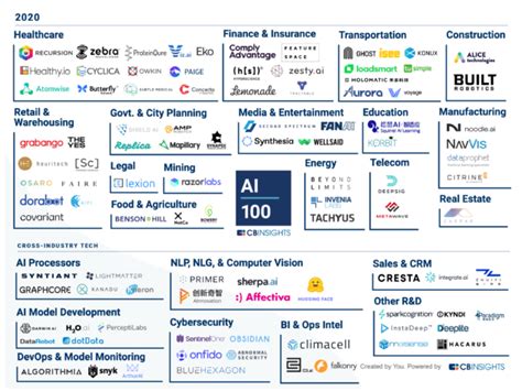 The Top 100 AI Startups Out There Now, and What They're Working On