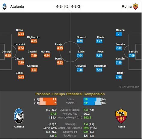 Atalanta-Roma Statistical Preview