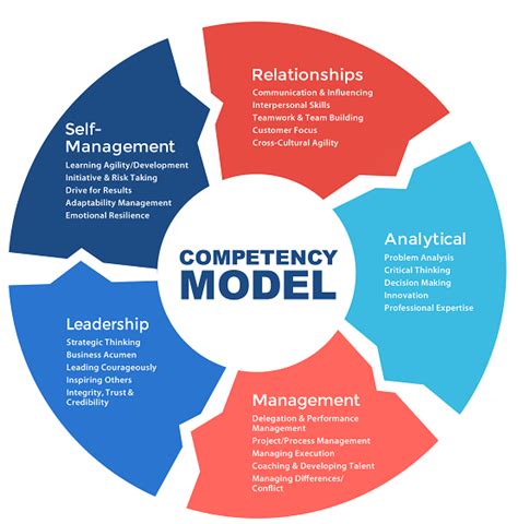 Competency Models 101