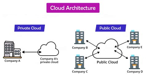 Multi Cloud Architecture Diagram