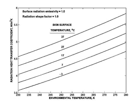 Radiation heat transfer coefficient | Download Scientific Diagram