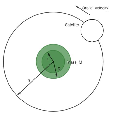 Define orbital velocity of a satellite.