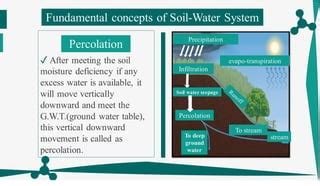 Soil-Water System_organized.pdf