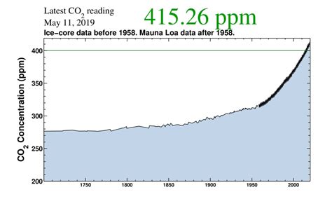 CO2 levels: Carbon dioxide hit the highest level in human history - The ...