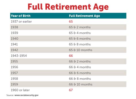 Breaking Down The Full Retirement Age Of Social Security | Social ...