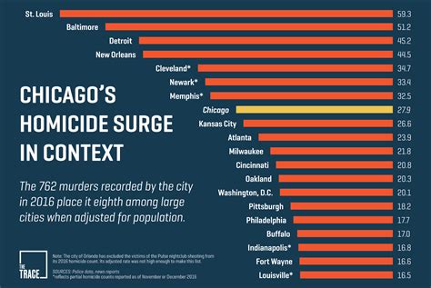 Chicago Still Isn’t the Murder Capital of America